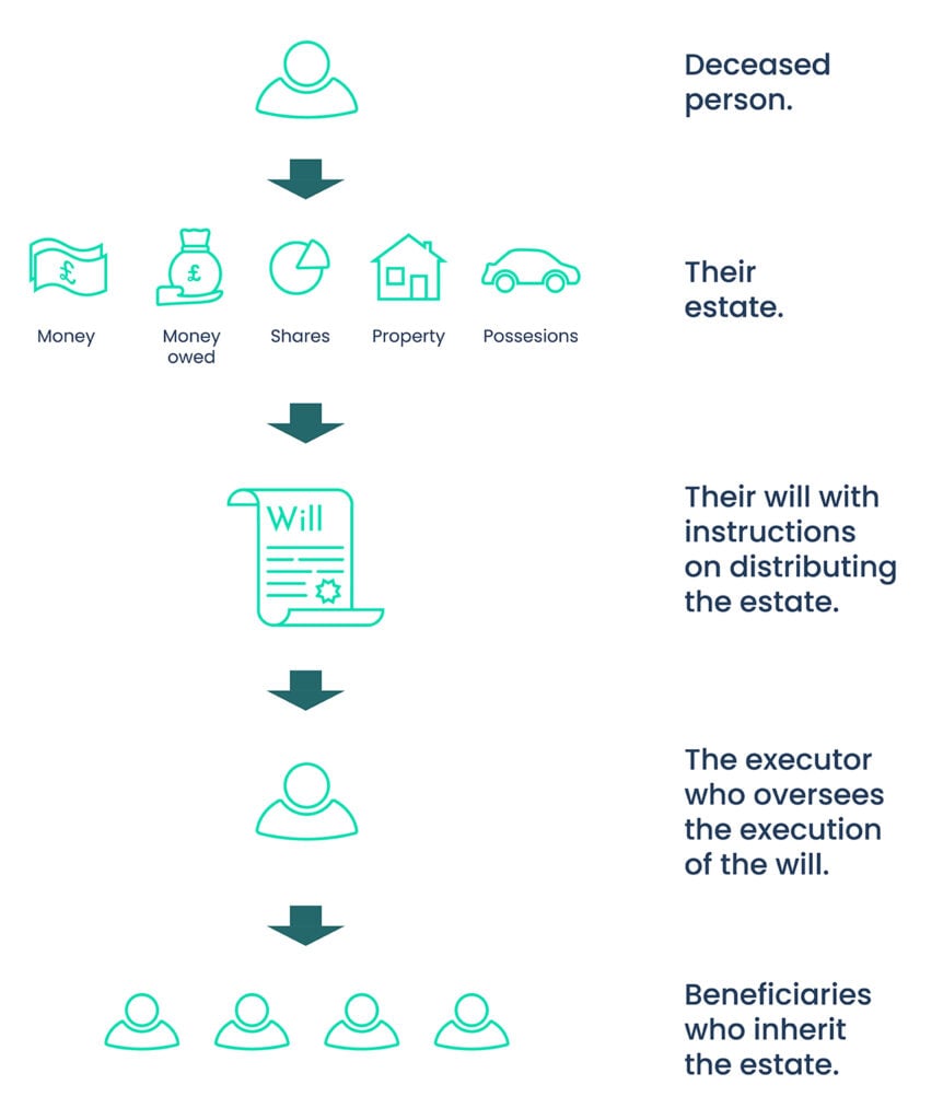 the estate explanation